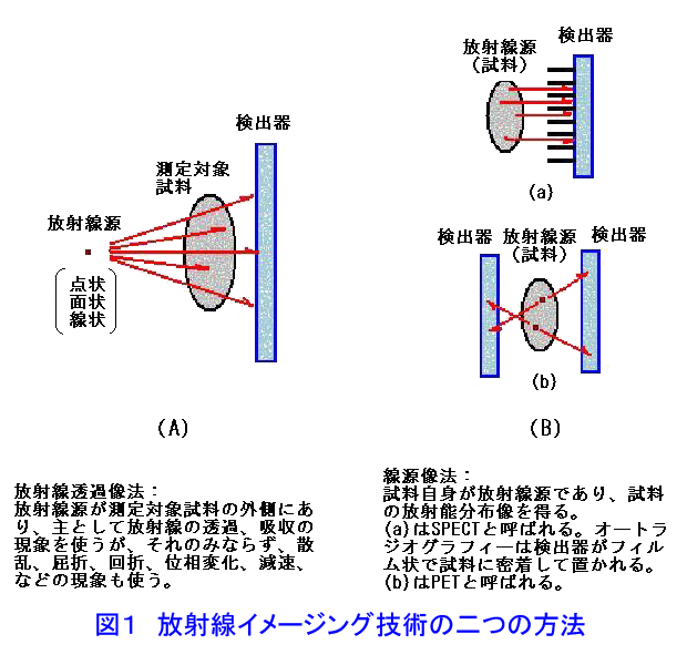 図１  放射線イメージング技術の二つの方法