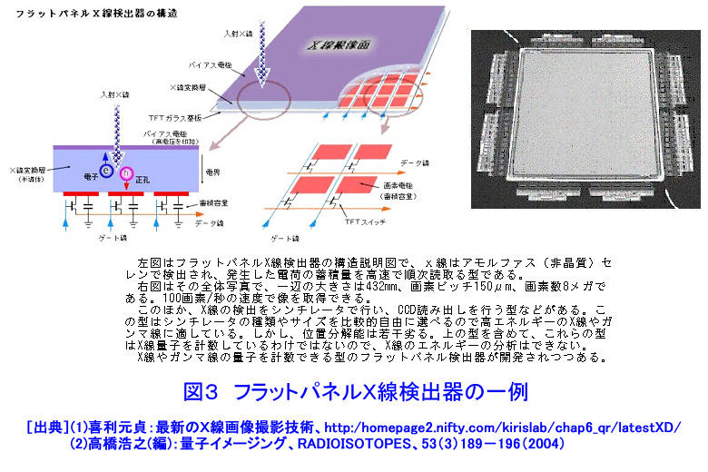図３  フラットパネルＸ線検出器の一例