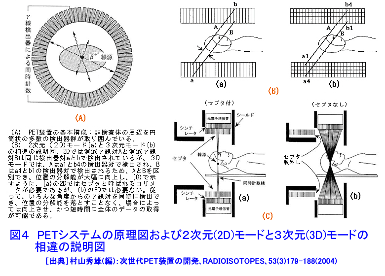 PETシステムの原理図および2次元（2D）モードと３次元（3D）モードの相違の説明図
