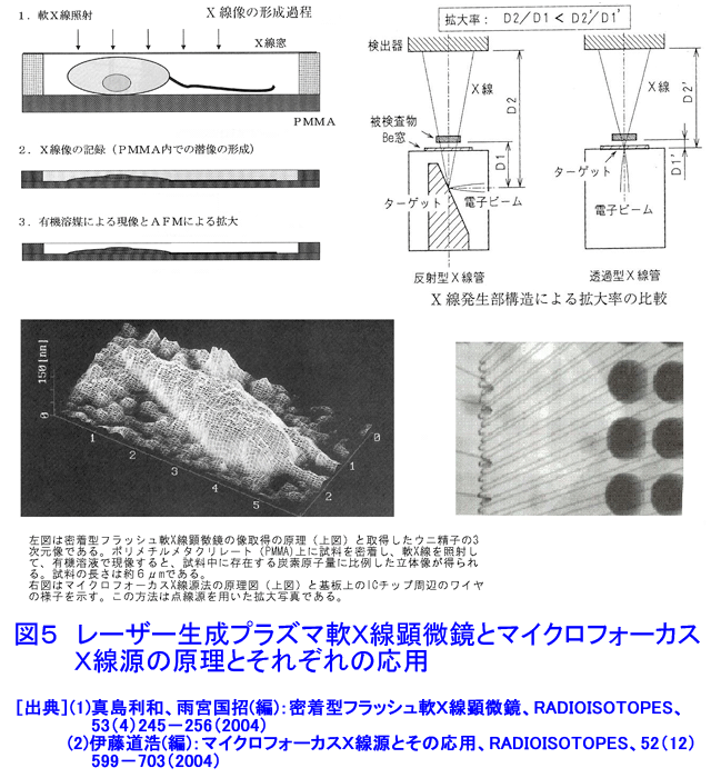 図５  レーザー生成プラズマ軟Ｘ線顕微鏡とマイクロフォーカスＸ線源の原理とそれぞれの応用