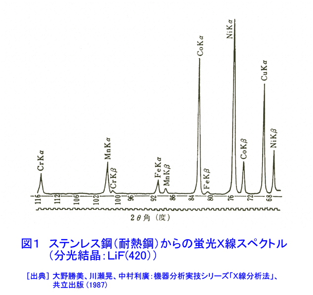 図１  ステンレス鋼（耐熱鋼）からの蛍光Ｘ線スペクトル（分光結晶：Lif（420））
