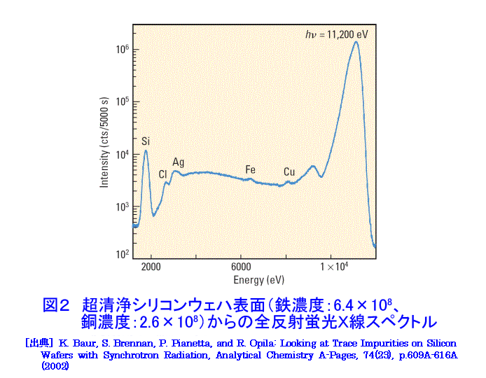 超清浄シリコンウェハ表面（鉄濃度：6.4×10<sup>8</sup>、銅濃度：2.6×1sup>8</sup>）からの全反射蛍光Ｘ線スペクトル