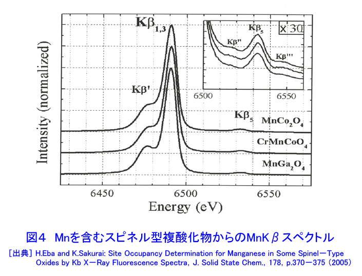 図４  Mnを含むスピネル型複酸化物からのMnKβスペクトル