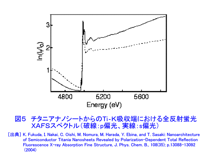 図５  チタニアナノシートからのTi-K吸収端における全反射蛍光XAFSスペクトル（破線：p偏光、実線：s偏光）