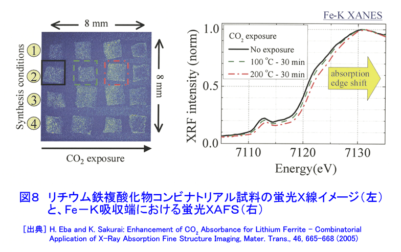 リチウム鉄複酸化物コンビナトリアル試料の蛍光Ｘ線イメージ（左）と、Fe-K吸収端における蛍光XAFS（右）