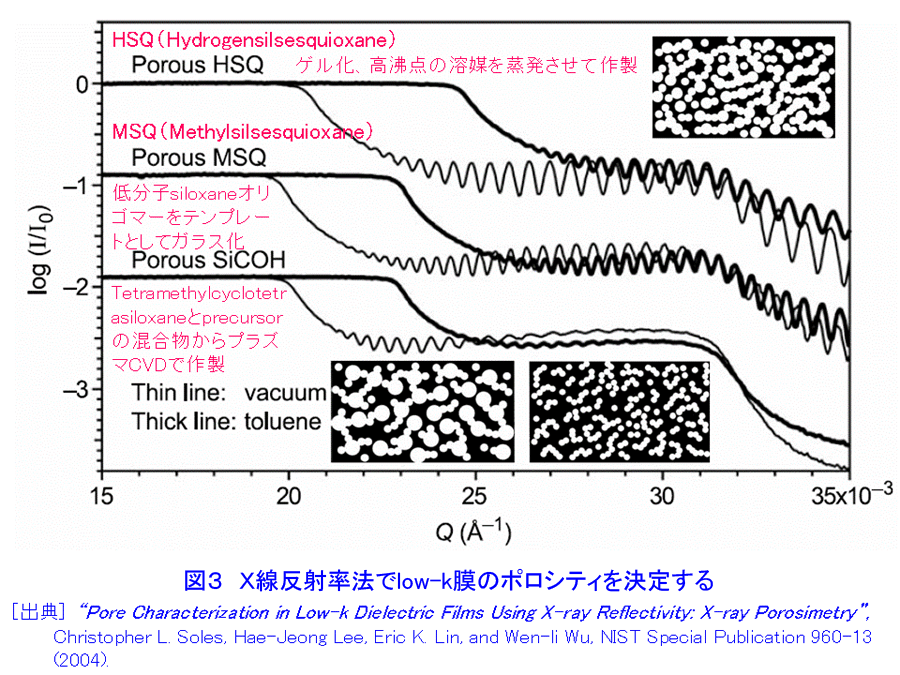 図３  Ｘ線反射率法でlow-k 膜のポロシティを決定する