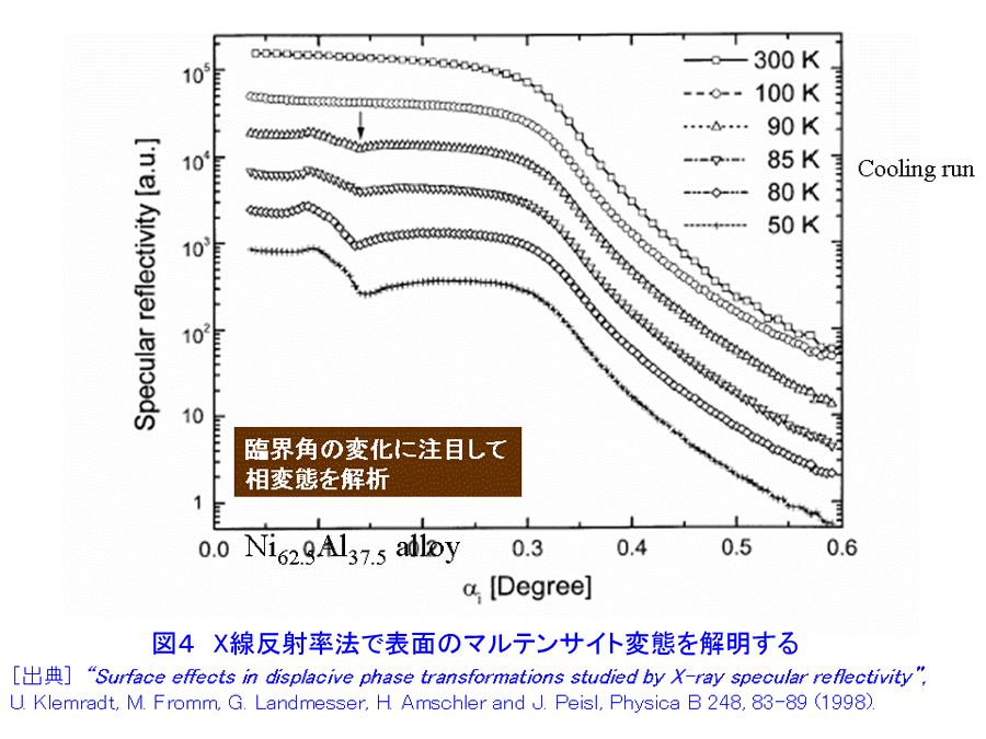 図４  Ｘ線反射率法で表面のマルテンサイト変態を解明する