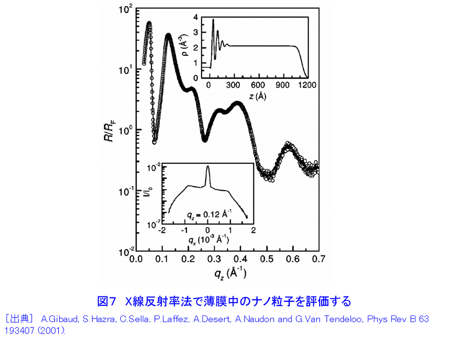 図７  Ｘ線反射率法で薄膜中のナノ粒子を評価する