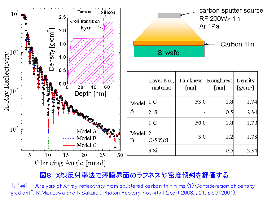 図８  Ｘ線反射率法で薄膜界面のラフネスや密度傾斜を評価する