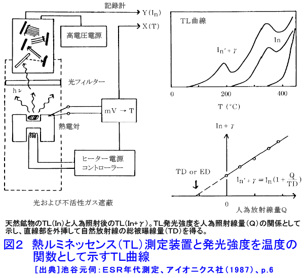 熱ルミネッセンス（TL）測定装置と発光強度を温度の関数として示すＴＬ曲線