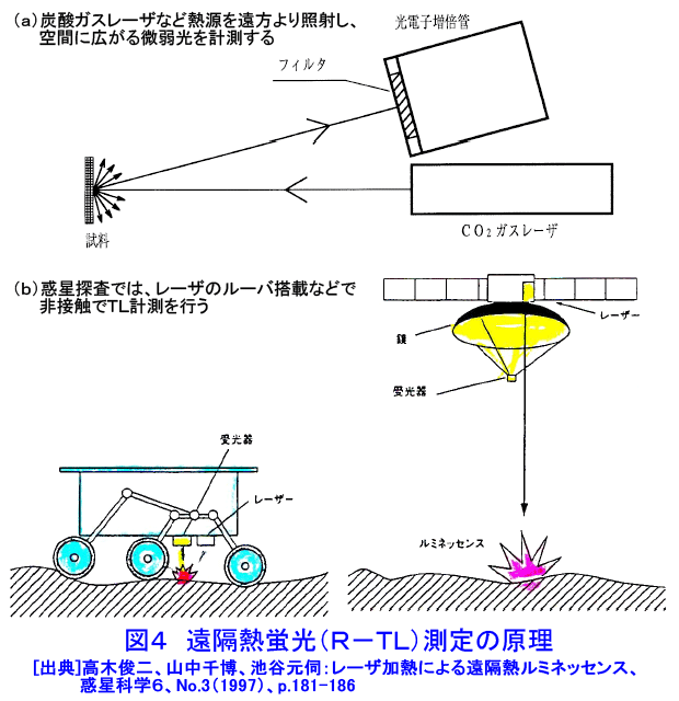 図４  遠隔熱蛍光（R-TL）測定の原理