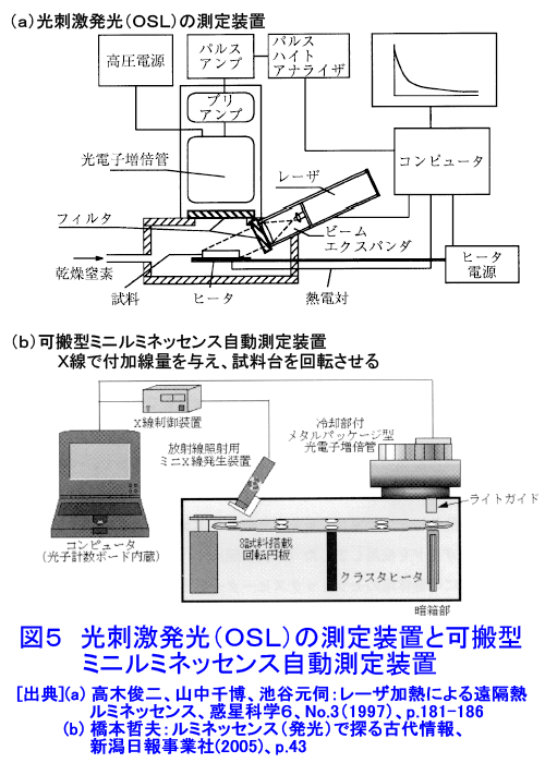 図５  光刺激発光（OSL）の測定装置と可搬型ミニルミネッセンス自動測定装置