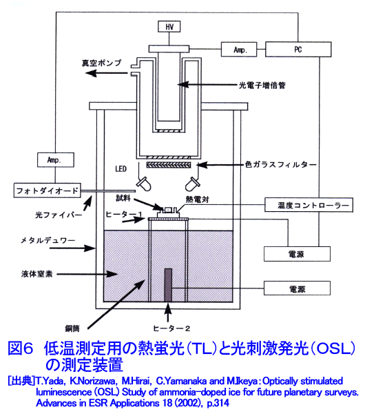 図６  低温測定用の熱蛍光（TL）と光刺激発光（OSL）の測定装置