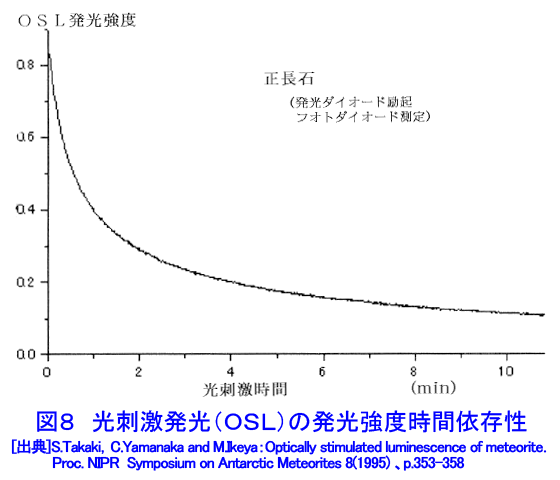図８  光刺激発光（OSL）の発光強度時間依存性