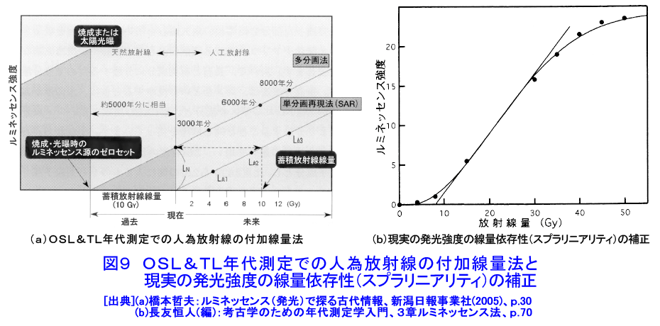図９  OSL&TL年代測定での人為放射線の付加線量法と現実の発光強度の線量依存性（スプラリニアリティ）の補正