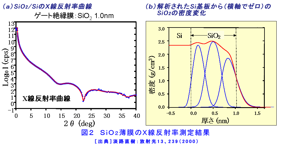 SiO<small>2</small>薄膜のＸ線反射率測定結果