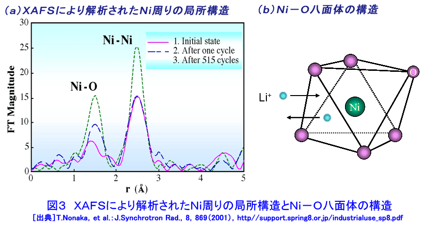 図３  XAFSにより解析されたNi周りの局所構造とNi-O八面体の構造