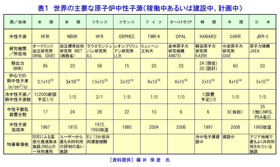 表１  世界の主要な原子炉中性子源（稼働中あるいは建設中、計画中）