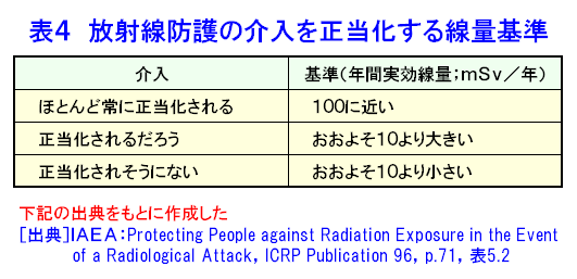 放射線防護の介入を正当化する線量基準