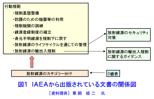 図１  IAEAから出版されている文書の関係図