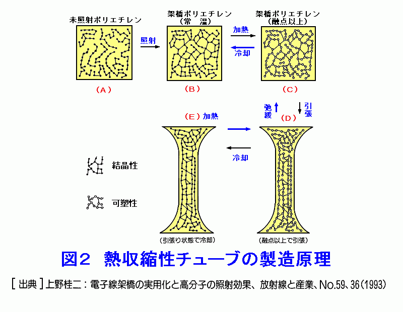 図２  熱収縮性チューブの製造原理