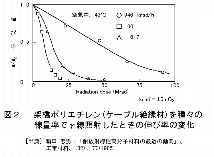 図２  架橋ポリエチレン（ケーブル絶縁材）を種々の線量率でγ線照射したときの伸び率の変化