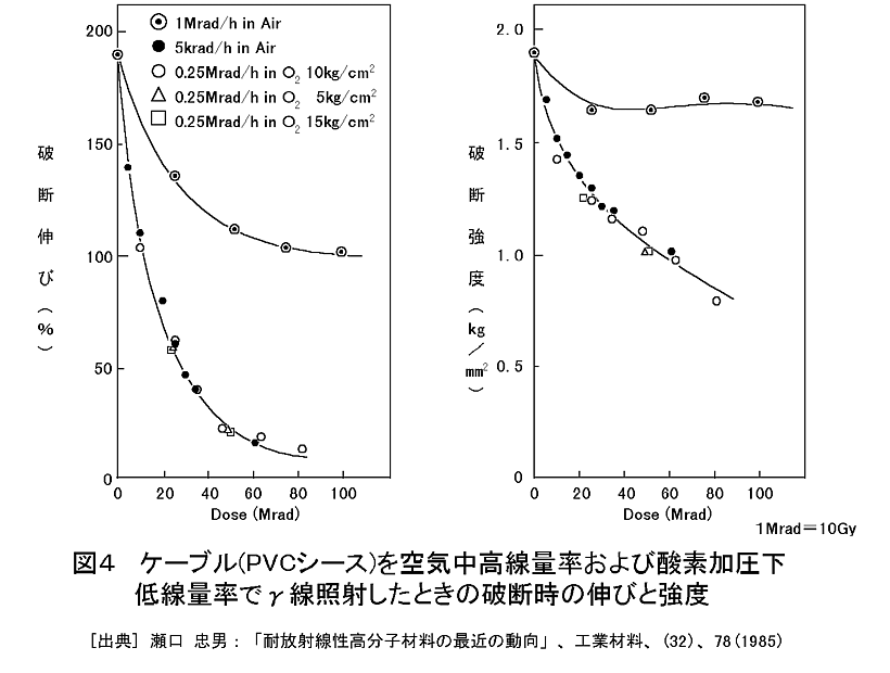 図４  ケーブル（PVCシース）を空気中高線量率および酸素加圧下低線量率でγ線照射したときの破断時の伸びと強度