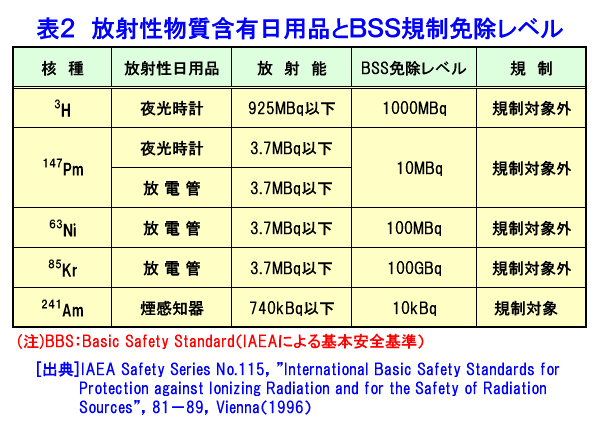 表２  放射性物質含有日用品とＢＳＳ規制免除レベル