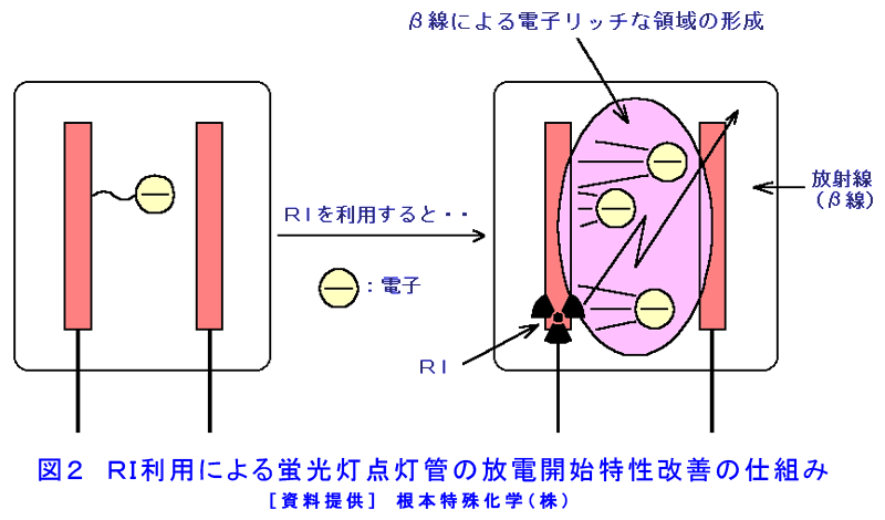 図２  ＲＩ利用による蛍光灯点灯管の放電開始特性改善の仕組み