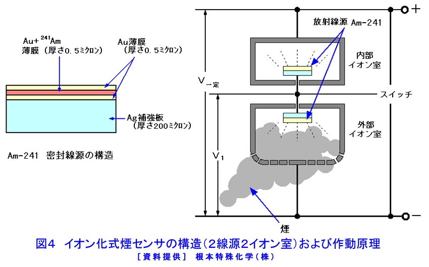 図４  イオン化式煙センサの構造（２線源２イオン室）および作動原理