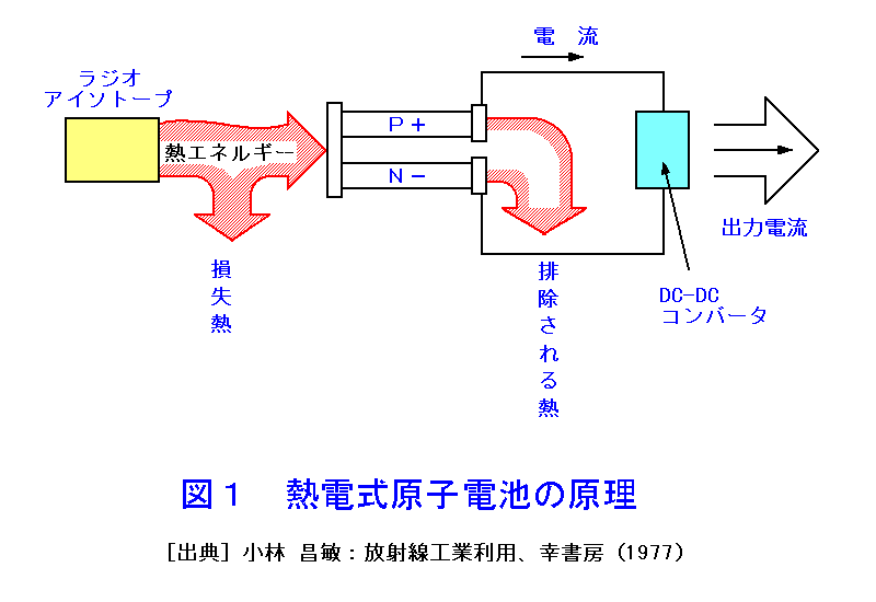 図１  熱電式原子電池の原理