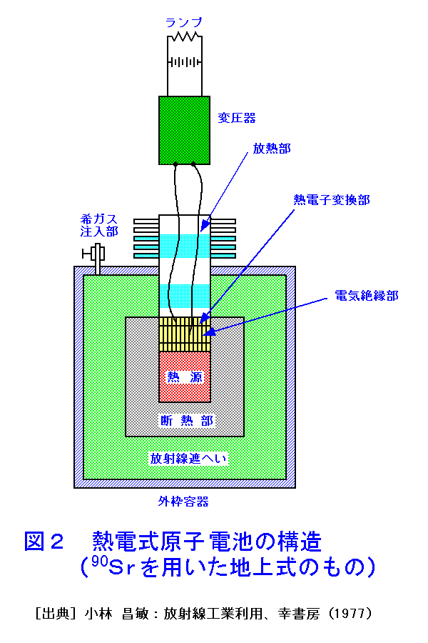 図２  熱電式原子電池の構造（