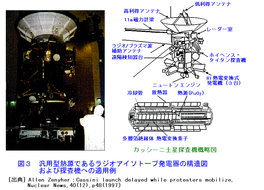 図３  汎用型熱源であるラジオアイソトープ発電器の構造図および探査機への適用例
