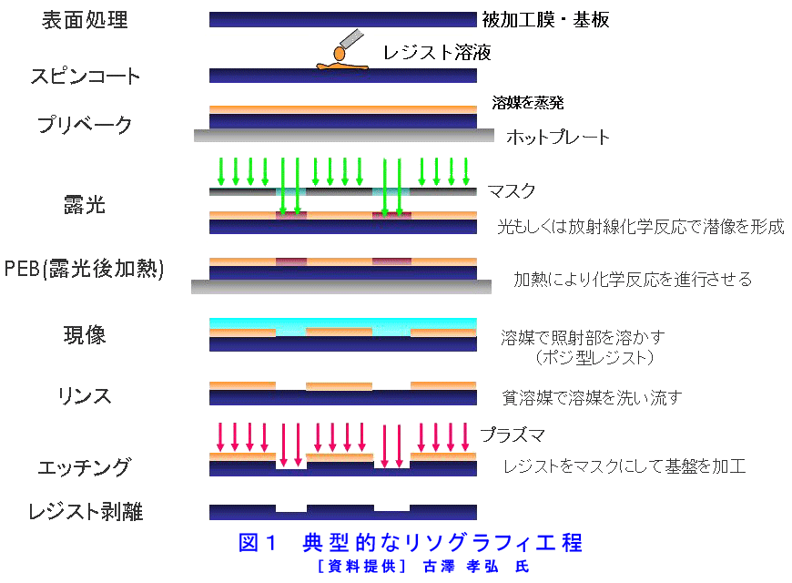 図１  典型的なリソグラフィ工程