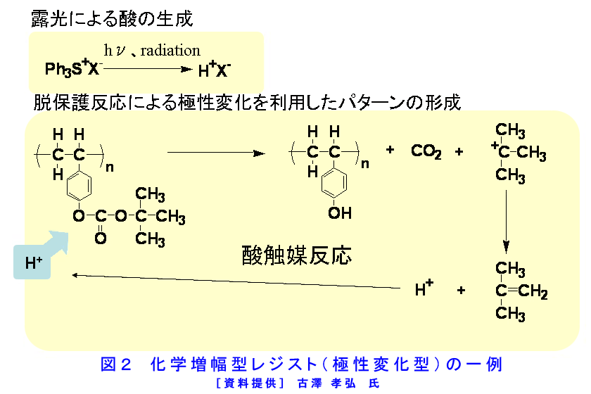 図２  化学増幅型レジスト（極性変化型）の一例