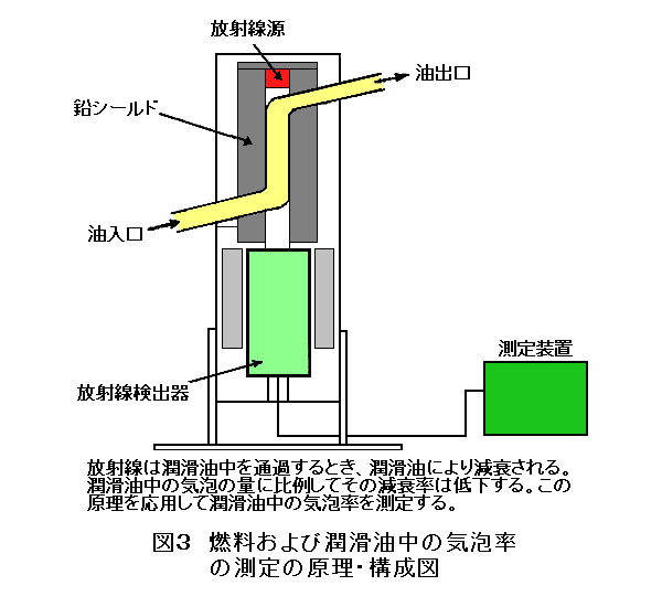 図３  燃料および潤滑油中の気泡率の測定の原理・構成図
