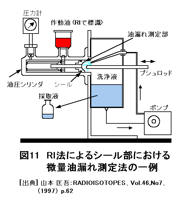 図１１  RI法によるシール部における微量油漏れ測定法の一例
