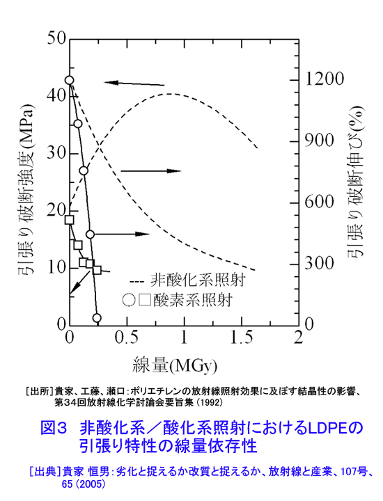 図３  非酸化系／酸化系照射におけるLDPEの引張り特性の線量依存性