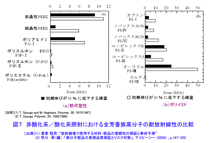 図７  非酸化系／酸化系照射における全芳香族高分子の耐放射線性の比較