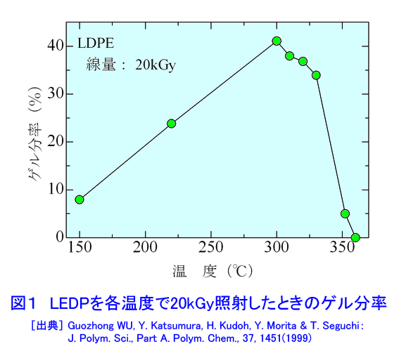 図１  LEDPを各温度で20kGy照射したときのゲル分率
