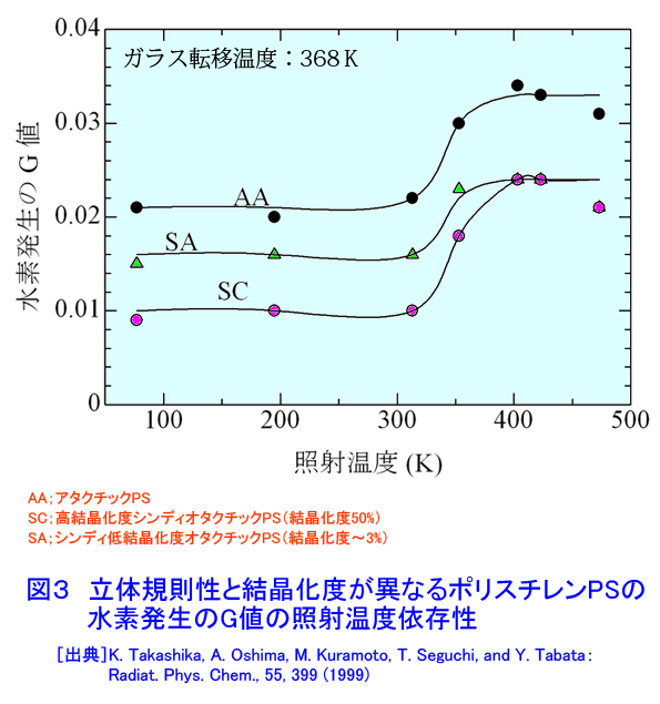 図３  立体規則性と結晶化度が異なるポリスチレンPSの水素発生のＧ値の照射温度依存性