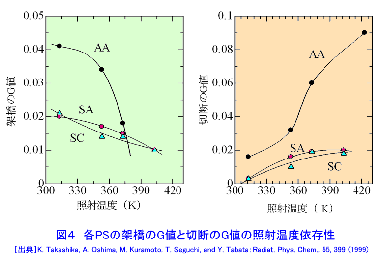 図４  各PSの架橋のＧ値と切断のＧ値の照射温度依存性