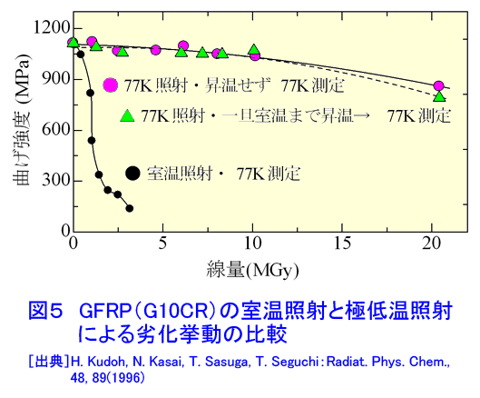 図５  GFRP（G10CR）の室温照射と極低温照射による劣化挙動の比較