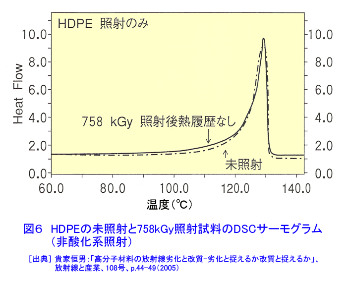 HDPEの未照射と758kGy照射試料のDSCサーモグラム（非酸化系照射）