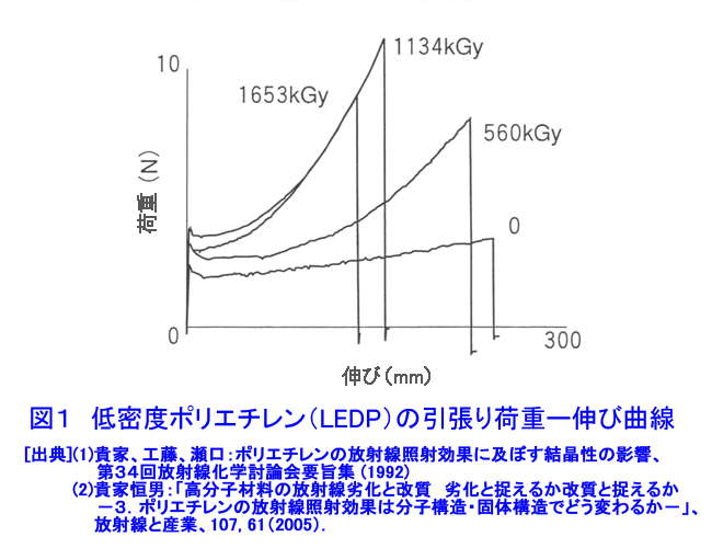 低密度ポリエチレン（LEDP）の引張り荷重−伸び曲線