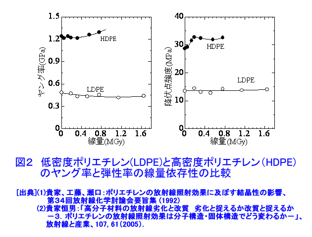 低密度ポリエチレン（LEDP）と高密度ポリエチレン（HDPE）のヤング率と弾性率の線量依存性の比較