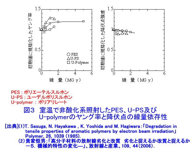 図３  室温で非酸化系照射したPES、U-PS及びU-polymerのヤング率と降伏点の線量依存性