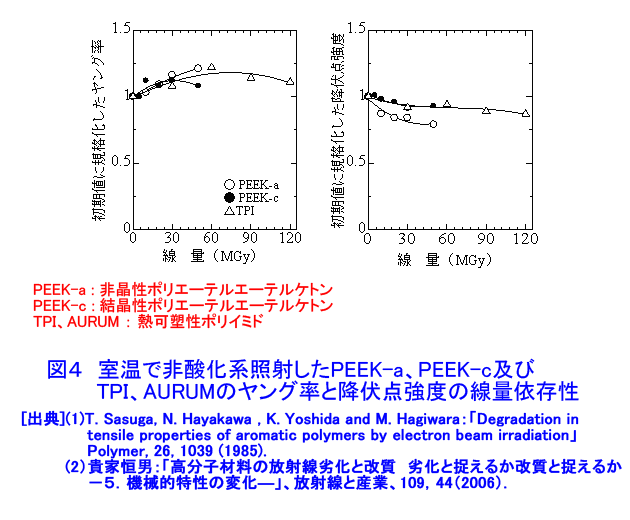 室温で非酸化系照射したPEEK-a、PEEK-c及びTPI、AURUMのヤング率と降伏点の線量依存性