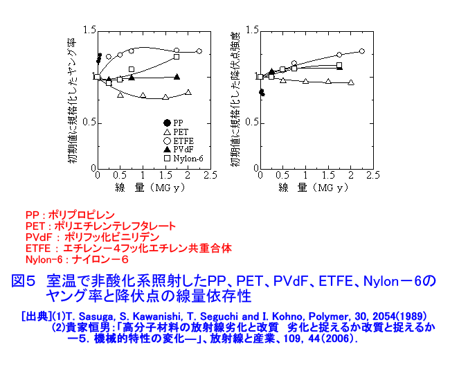 室温で非酸化系照射したPP、PET、PVdF、ETFE、Nylon-6のヤング率と降伏点の線量依存性