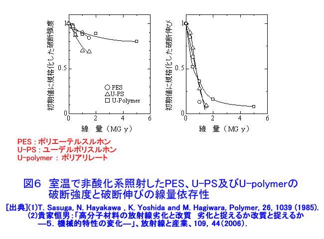 図６  室温で非酸化系照射したPES、U-PS及びU-polymerの破断強度と破断伸びの線量依存性